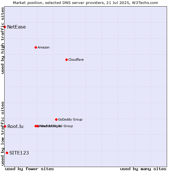Market position of SITE123 vs. Root.lu vs. NetEase