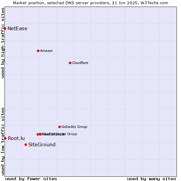Market position of SiteGround vs. Root.lu vs. NetEase