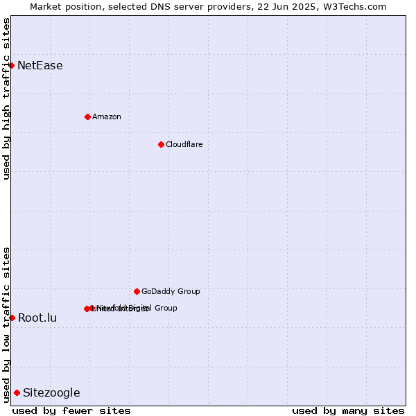 Market position of Sitezoogle vs. Root.lu vs. NetEase