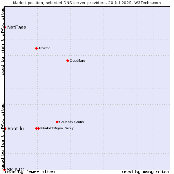 Market position of Root.lu vs. NetEase vs. SK-NIC