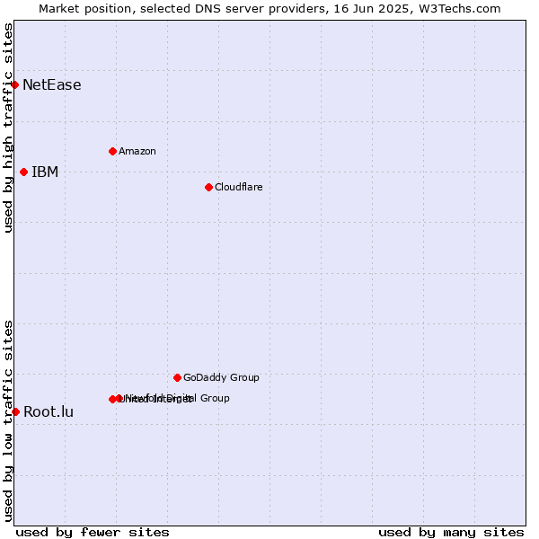 Market position of IBM vs. Root.lu vs. NetEase
