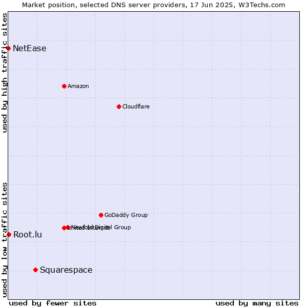 Market position of Squarespace vs. Root.lu vs. NetEase