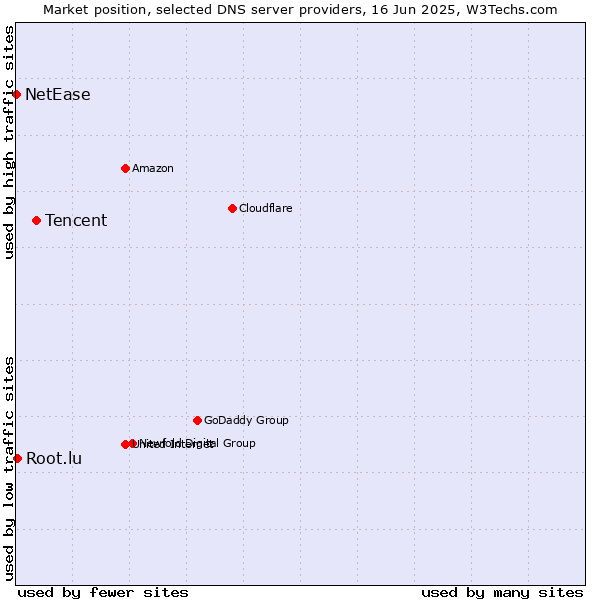 Market position of Tencent vs. Root.lu vs. NetEase