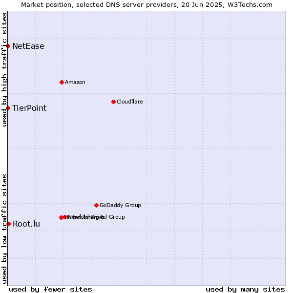 Market position of Root.lu vs. TierPoint vs. NetEase
