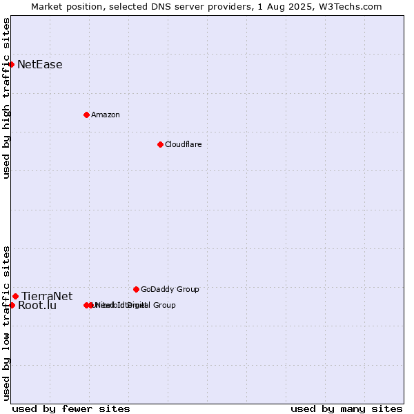 Market position of TierraNet vs. Root.lu vs. NetEase