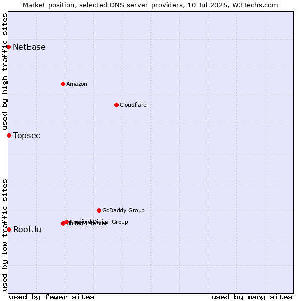 Market position of Topsec vs. Root.lu vs. NetEase