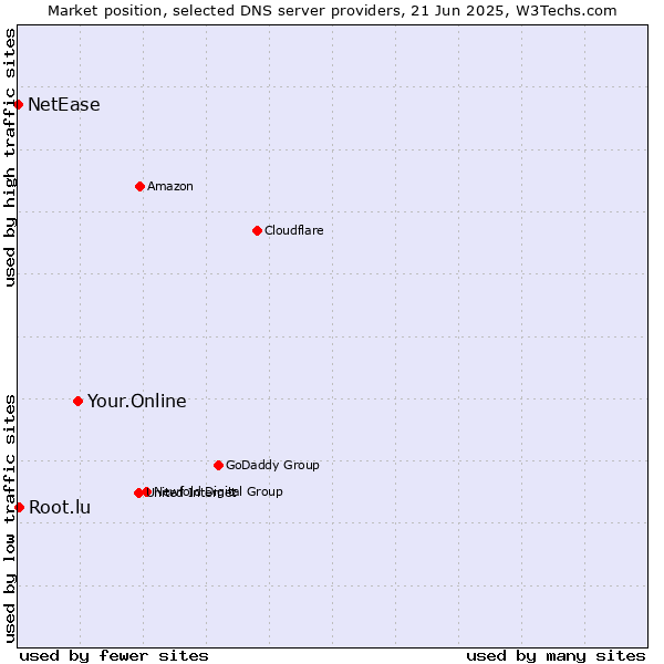 Market position of Your.Online vs. Root.lu vs. NetEase