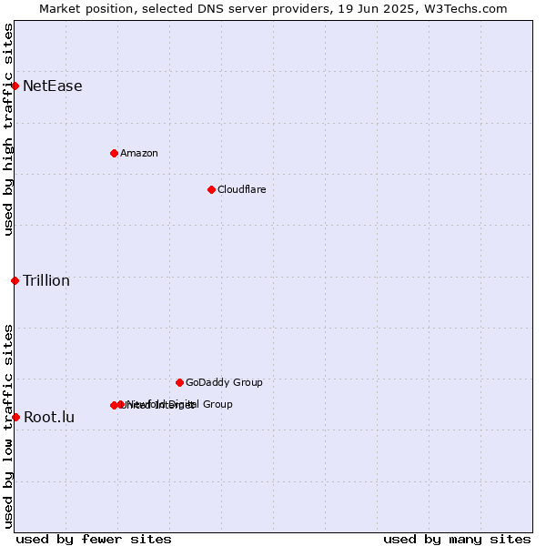 Market position of Root.lu vs. NetEase vs. Trillion