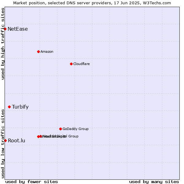 Market position of Turbify vs. Root.lu vs. NetEase