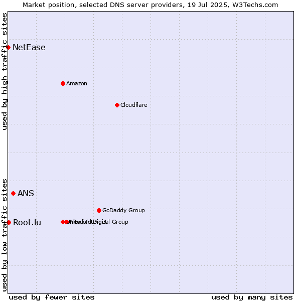 Market position of ANS vs. Root.lu vs. NetEase