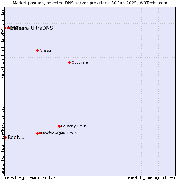 Market position of Vercara UltraDNS vs. Root.lu vs. NetEase