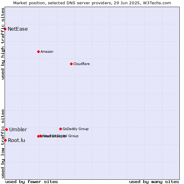 Market position of Umbler vs. Root.lu vs. NetEase