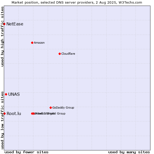 Market position of UNAS vs. Root.lu vs. NetEase