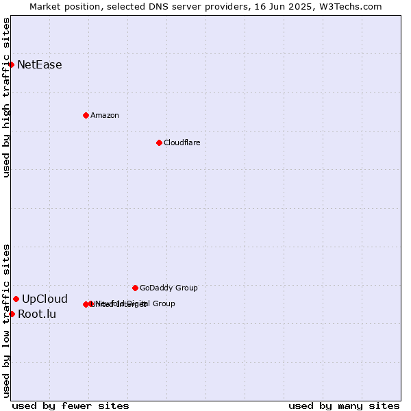 Market position of UpCloud vs. Root.lu vs. NetEase