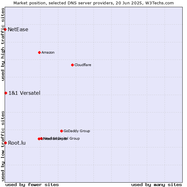 Market position of 1&1 Versatel vs. Root.lu vs. NetEase