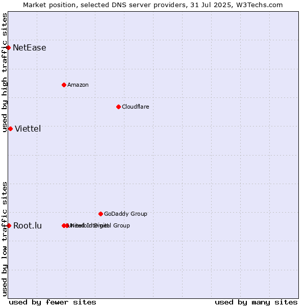Market position of Viettel vs. Root.lu vs. NetEase