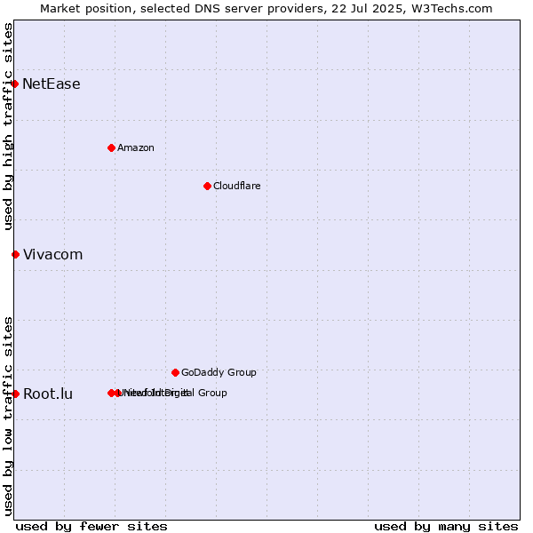 Market position of Vivacom vs. Root.lu vs. NetEase