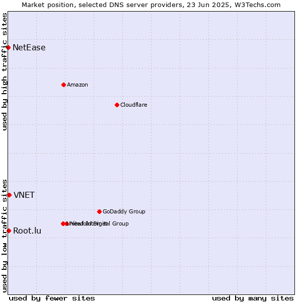 Market position of VNET vs. Root.lu vs. NetEase