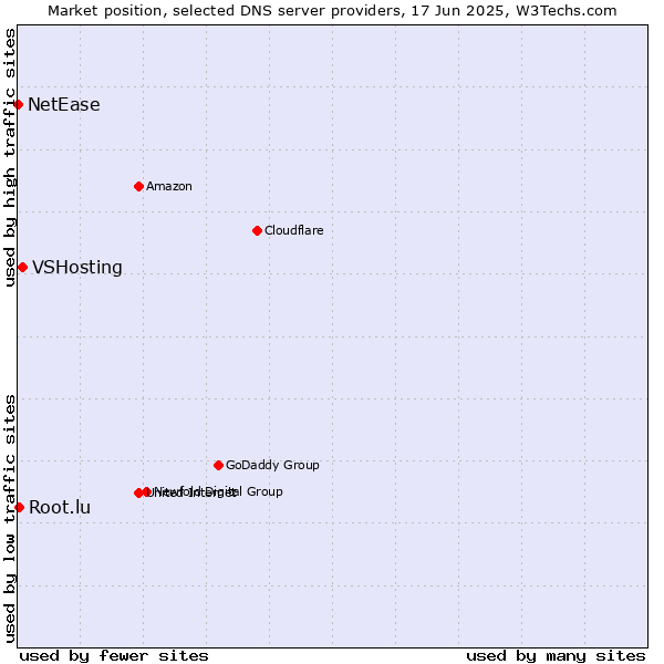 Market position of VSHosting vs. Root.lu vs. NetEase