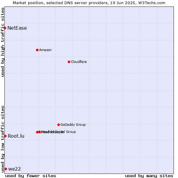 Market position of we22 vs. Root.lu vs. NetEase