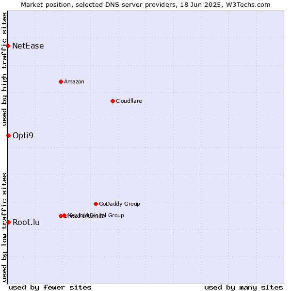 Market position of Opti9 vs. Root.lu vs. NetEase