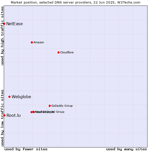 Market position of Webglobe vs. Root.lu vs. NetEase