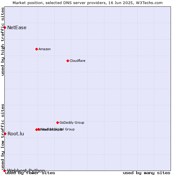 Market position of Root.lu vs. NetEase vs. Webhost Python