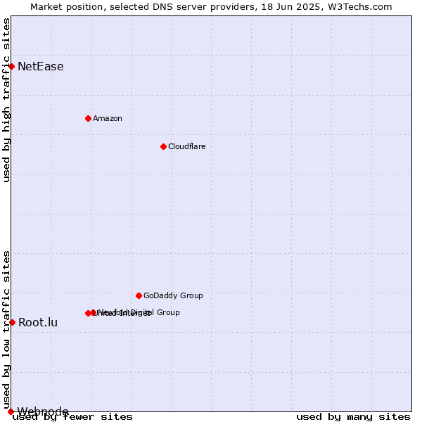 Market position of Root.lu vs. NetEase vs. Webnode