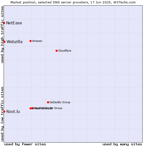 Market position of Webzilla vs. Root.lu vs. NetEase