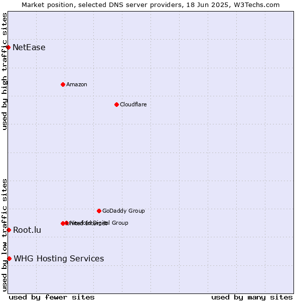 Market position of WHG Hosting Services vs. Root.lu vs. NetEase