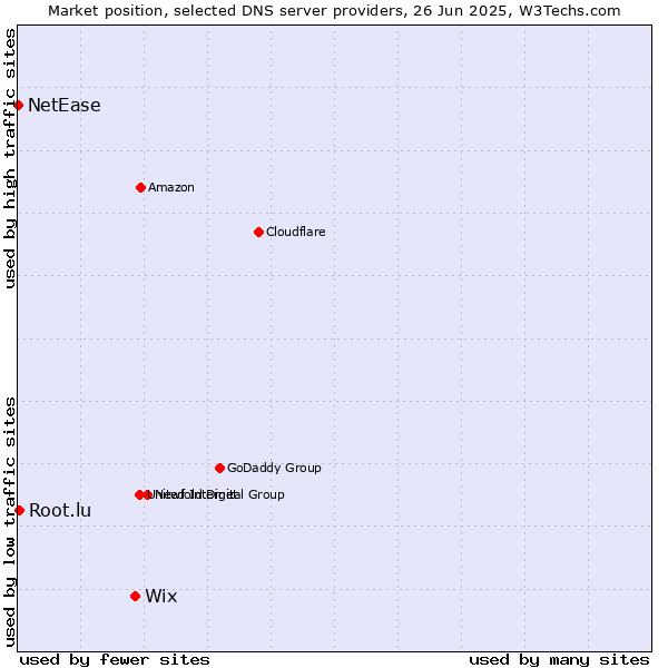 Market position of Wix vs. Root.lu vs. NetEase