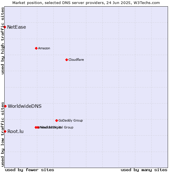 Market position of WorldwideDNS vs. Root.lu vs. NetEase