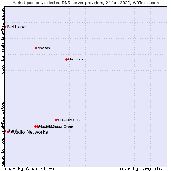 Market position of Xtudio Networks vs. Root.lu vs. NetEase