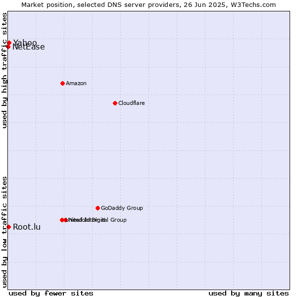 Market position of Yahoo vs. Root.lu vs. NetEase