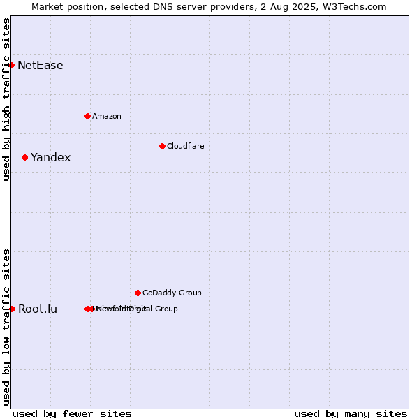 Market position of Yandex vs. Root.lu vs. NetEase