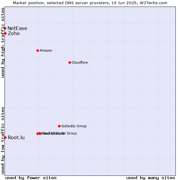 Market position of Zoho vs. Root.lu vs. NetEase