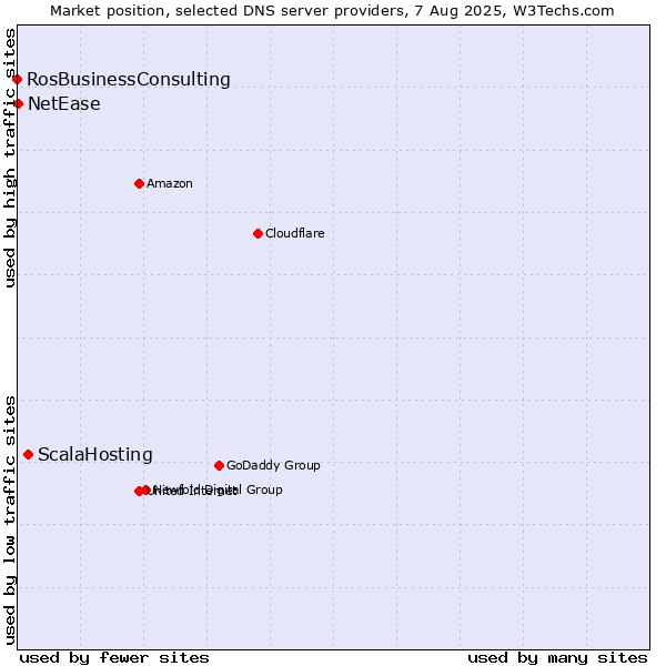 Market position of ScalaHosting vs. NetEase vs. RosBusinessConsulting
