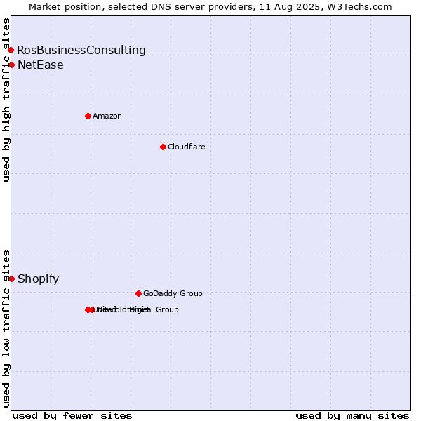 Market position of Shopify vs. NetEase vs. RosBusinessConsulting