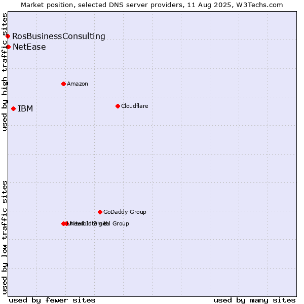 Market position of IBM vs. NetEase vs. RosBusinessConsulting
