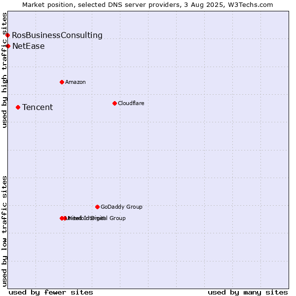 Market position of Tencent vs. NetEase vs. RosBusinessConsulting