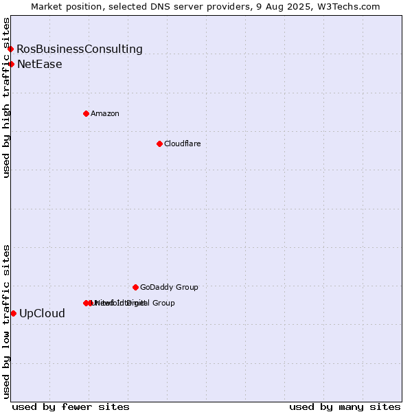 Market position of UpCloud vs. NetEase vs. RosBusinessConsulting