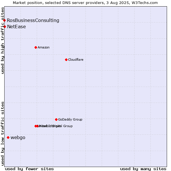 Market position of webgo vs. NetEase vs. RosBusinessConsulting