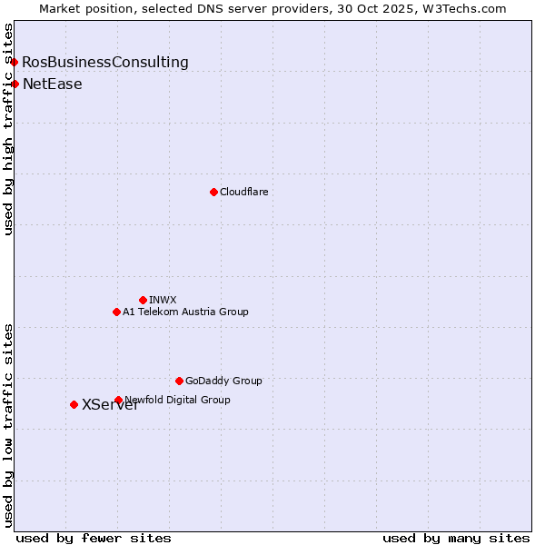 Market position of XServer vs. NetEase vs. RosBusinessConsulting