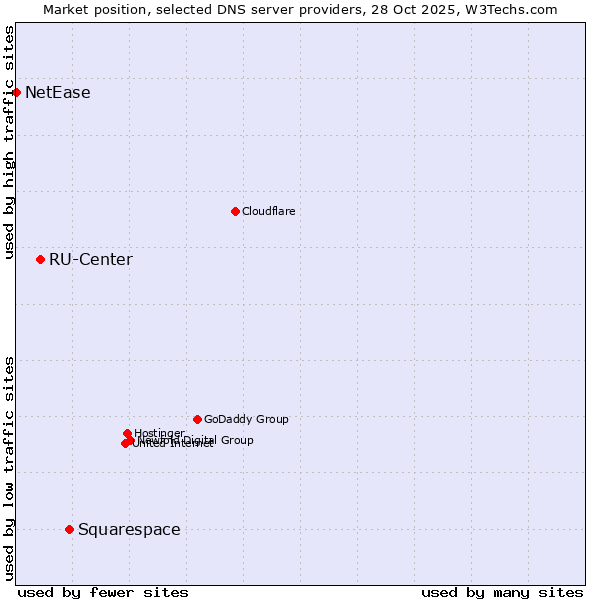 Market position of Squarespace vs. RU-Center vs. NetEase