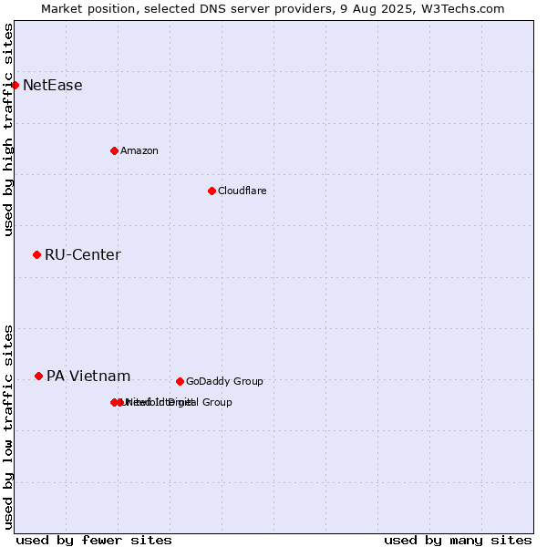 Market position of PA Vietnam vs. RU-Center vs. NetEase