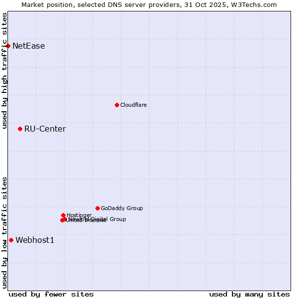 Market position of RU-Center vs. Webhost1 vs. NetEase