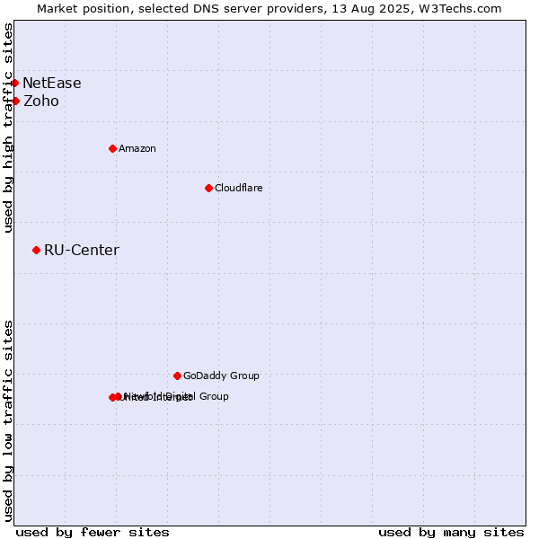 Market position of RU-Center vs. Zoho vs. NetEase