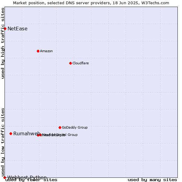Market position of Rumahweb vs. NetEase vs. Webhost Python