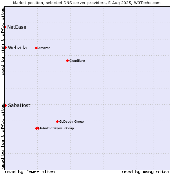 Market position of SabaHost vs. Webzilla vs. NetEase