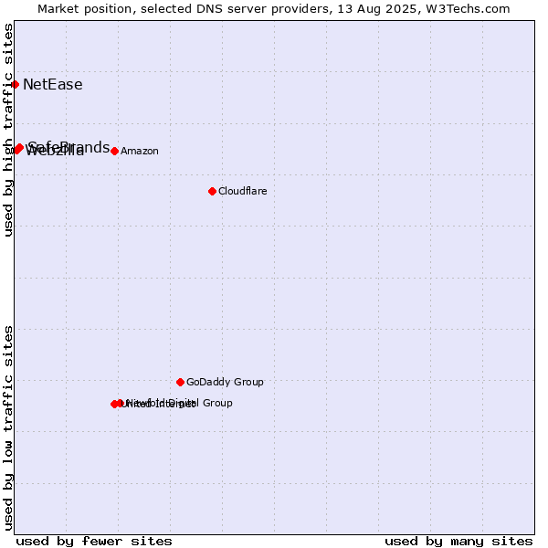 Market position of SafeBrands vs. Webzilla vs. NetEase